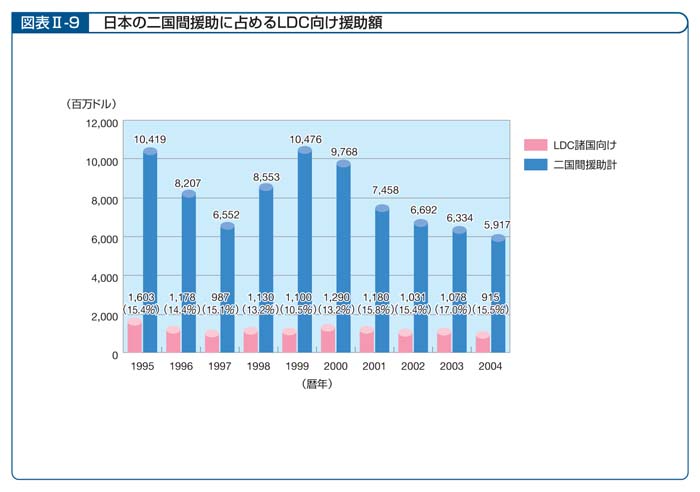 図表II－9　日本の二国間援助に占めるLDC向け援助額