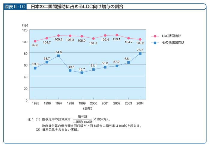 図表II－10　日本の二国間援助に占めるLDC向け贈与の割合