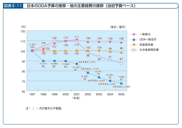 図表II－11　日本のODA予算の推移・他の主要経費の推移（当初予算ベース）