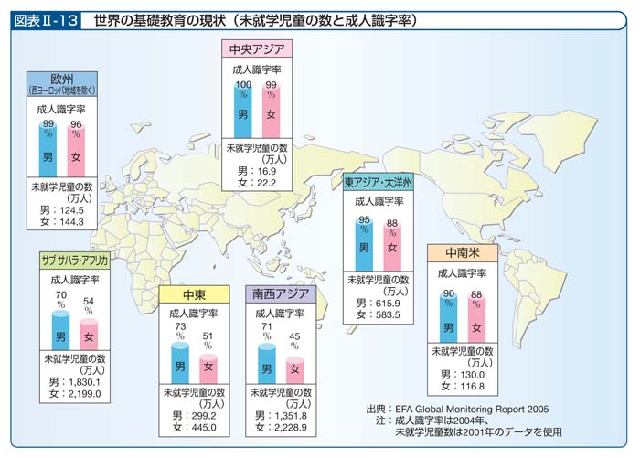 図表II－13　世界の基礎教育の現状（未就学児童の数と成人識字率）