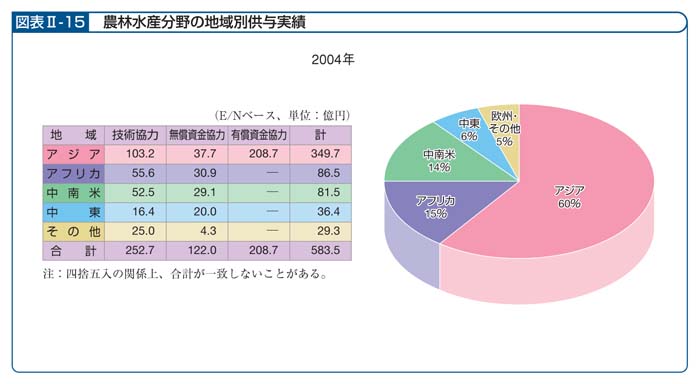 図表II－15　農林水産分野の地域別供与実績