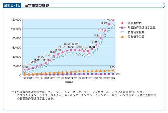 図表II－16　留学生数の推移