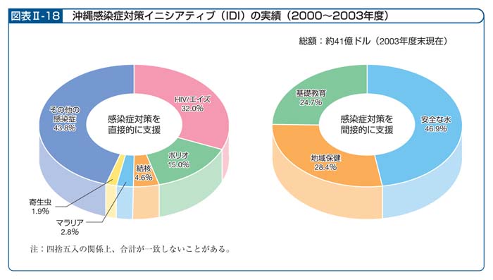 図表II－18　沖縄感染症対策イニシアティブ（IDI）の実績（2000～2003年度）