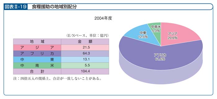 図表II－19　食糧援助の地域別配分