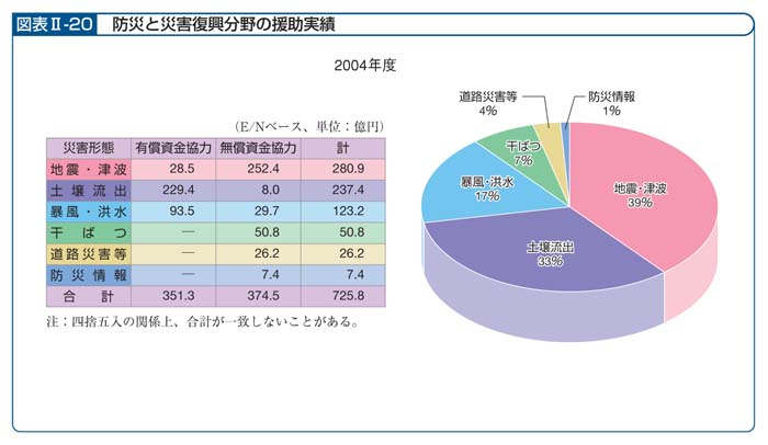 図表II－20　防災と災害復興分野の援助実績