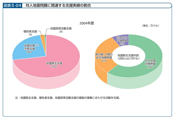 図表II－24　対人地雷問題に関連する支援実績の割合