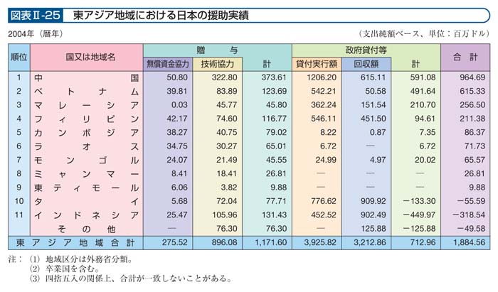 図表II－25　東アジア地域における日本の援助実績