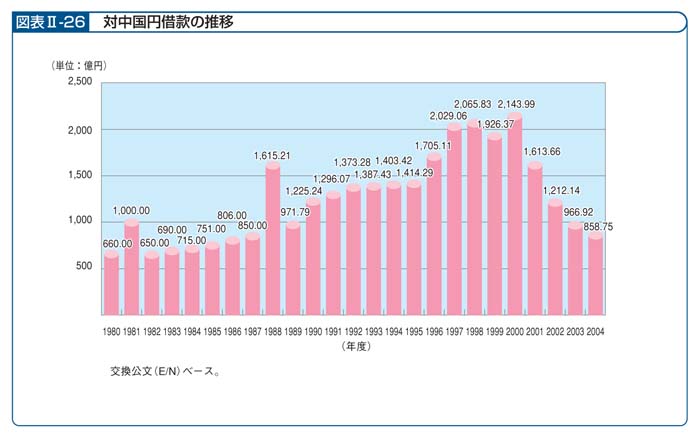 図表II－26　対中国円借款の推移