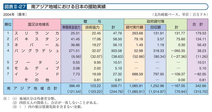 図表II－27　南アジア地域における日本の援助実績