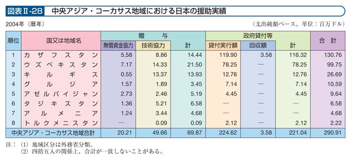 図表II－28　中央アジア・コーカサス地域における日本の援助実績