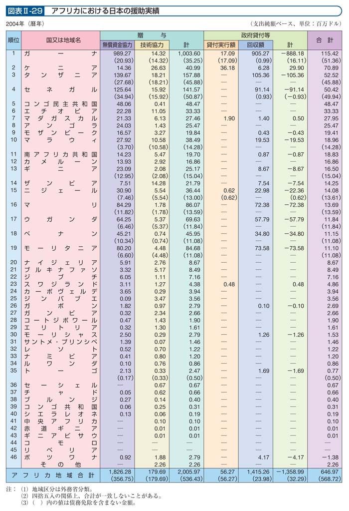 図表II－29　アフリカにおける日本の援助実績