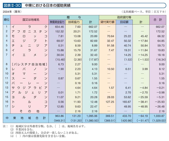 図表II－30　中東における日本の援助実績