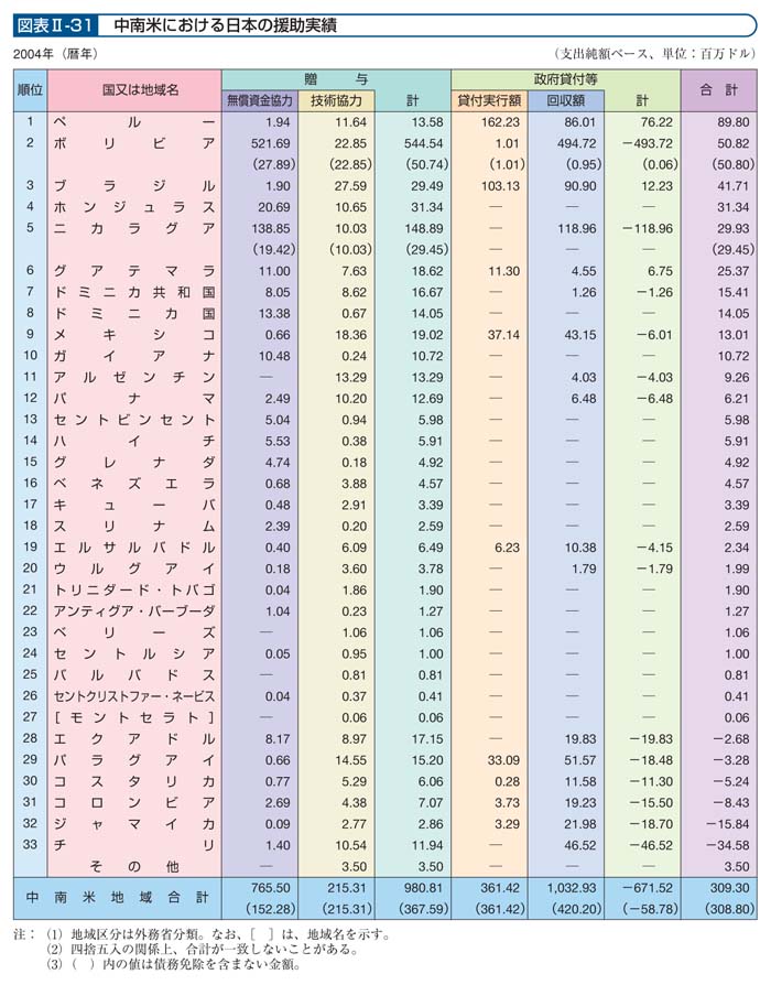 図表II－31　中南米における日本の援助実績