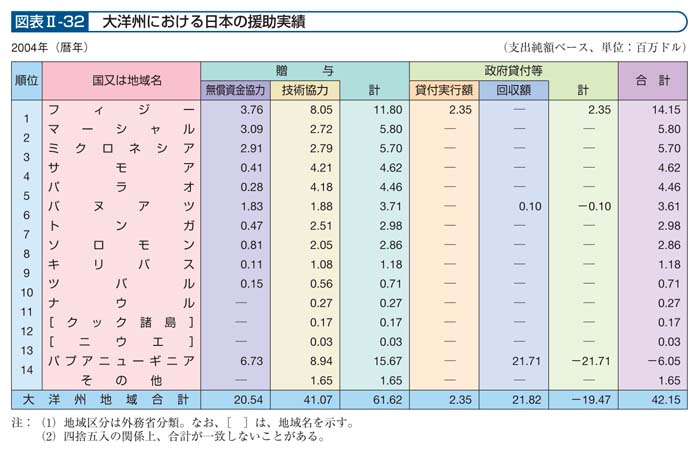 図表II－32　大洋州における日本の援助実績