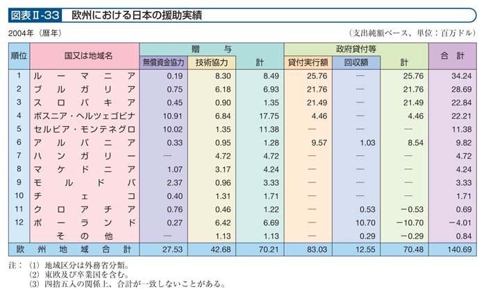 図表II－33　欧州における日本の援助実績