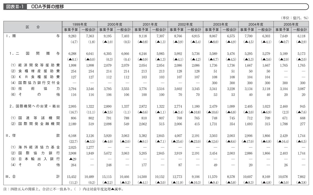 図表III－1　ODA予算の推移