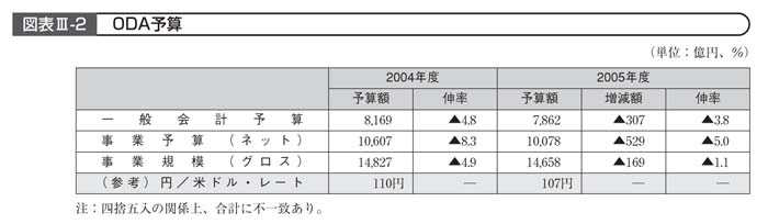 図表III－2　ODA予算