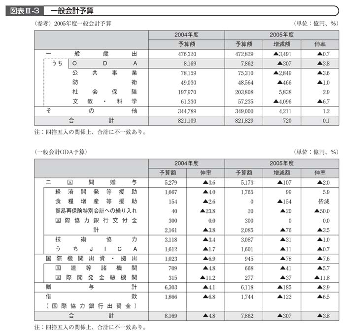 図表III－3　一般会計予算