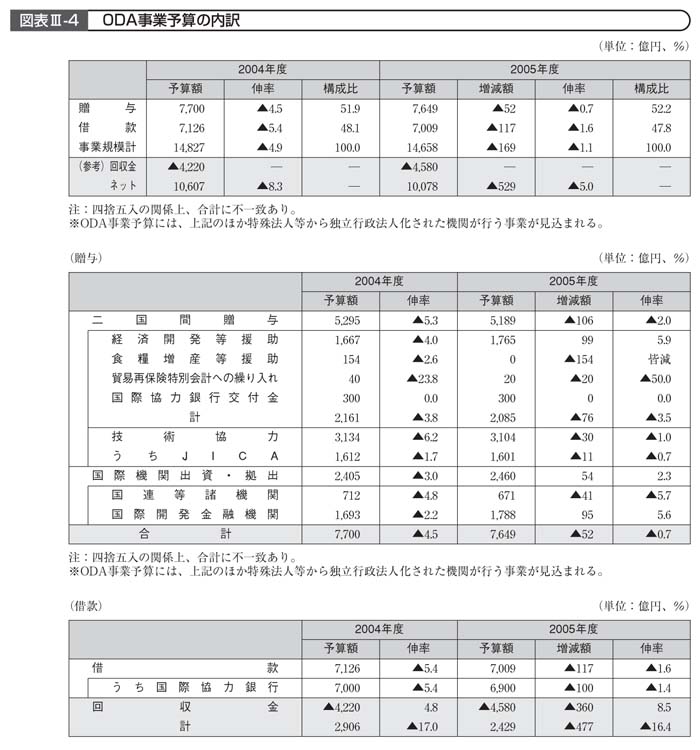 図表III－4　ODA事業予算の内訳