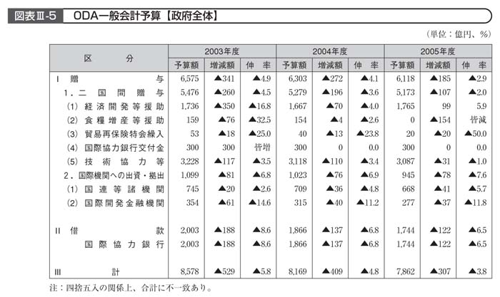 図表III－5　ODA一般会計予算【政府全体】