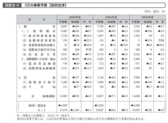 図表III－6　ODA事業予算【政府全体】