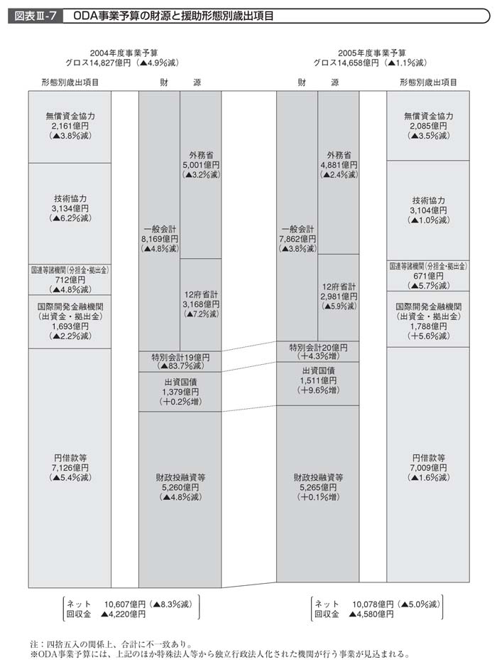 図表III－7　ODA事業予算の財源と援助形態別歳出項目
