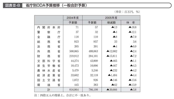 図表III－8　省庁別ODA予算推移（一般会計予算）