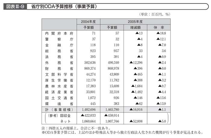 図表III－9　省庁別ODA予算推移（事業予算）