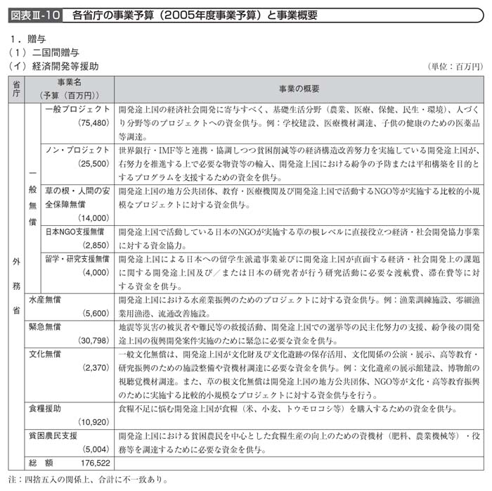 図表III－10　各省庁の事業予算（2005年度事業予算）と事業概要その１