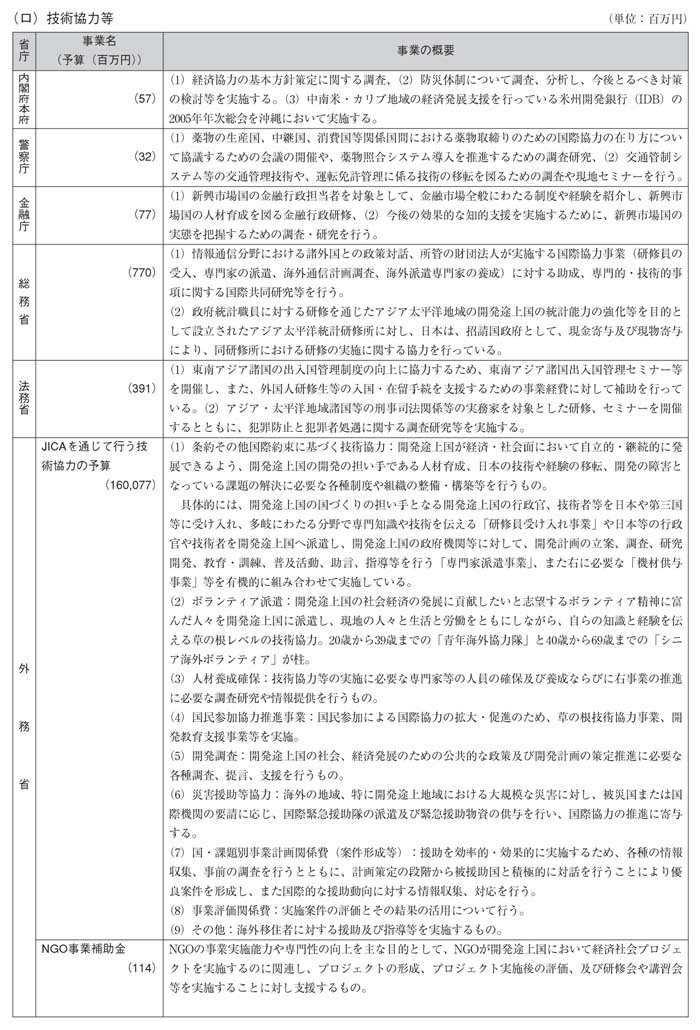 図表III－10　各省庁の事業予算（2005年度事業予算）と事業概要その２