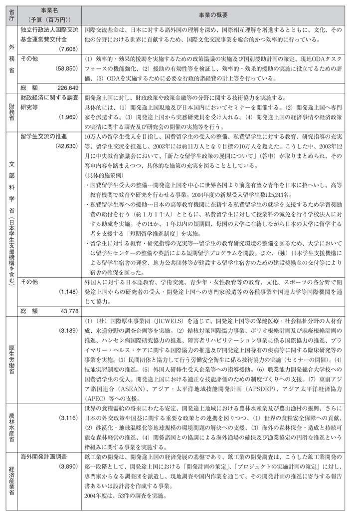 図表III－10　各省庁の事業予算（2005年度事業予算）と事業概要その３