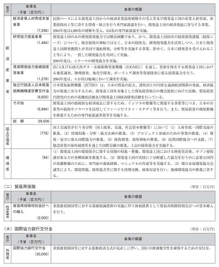 図表III－10　各省庁の事業予算（2005年度事業予算）と事業概要その４