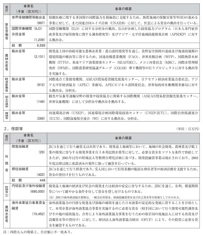 図表III－10　各省庁の事業予算（2005年度事業予算）と事業概要その７