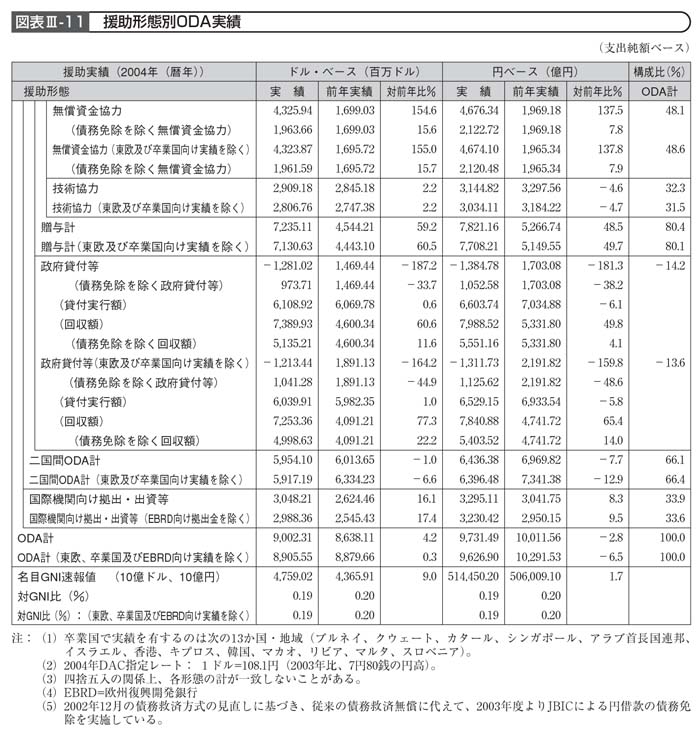 図表III－11　援助形態別ODA実績