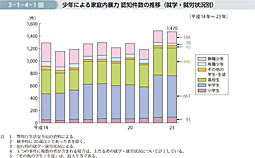 3-1-4-1図　少年による家庭内暴力 認知件数の推移（就学・就労状況別）