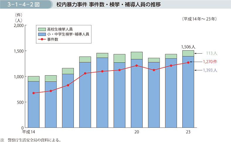 3-1-4-2図　校内暴力事件 事件数・検挙・補導人員の推移