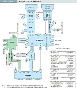 3-2-1-1図　非行少年に対する手続の流れ