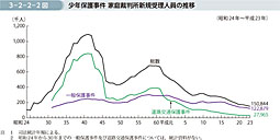 3-2-2-2図　少年保護事件 家庭裁判所新規受理人員の推移