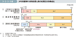 3-2-2-3図　少年保護事件 終局処理人員の処理区分別構成比