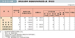 3-2-2-4表　原則逆送事件 家庭裁判所終局処理人員（罪名別）