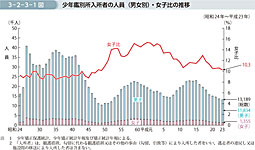 3-2-3-1図　少年鑑別所入所者の人員（男女別）・女子比の推移