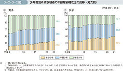 3-2-3-2図　少年鑑別所被収容者の年齢層別構成比の推移（男女別）