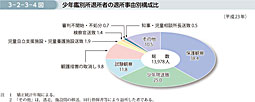 3-2-3-4図　少年鑑別所退所者の退所事由別構成比