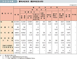 3-2-3-6表　審判決定状況（鑑別判定区分別）