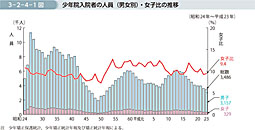 3-2-4-1図　少年院入院者の人員（男女別）・女子比の推移
