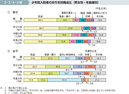 3-2-4-3図　少年院入院者の非行名別構成比（男女別・年齢層別）