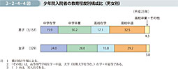 3-2-4-4図　少年院入院者の教育程度別構成比（男女別）