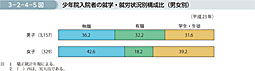 3-2-4-5図　少年院入院者の就学・就労状況別構成比（男女別）