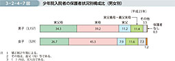 3-2-4-7図　少年院入院者の保護者状況別構成比（男女別）