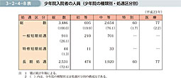 3-2-4-8表　少年院入院者の人員（少年院の種類別・処遇区分別）